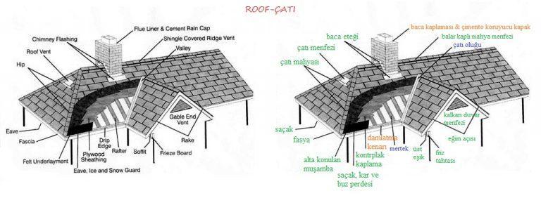 Teknik Çeviri İçin: Çatı Tipleri